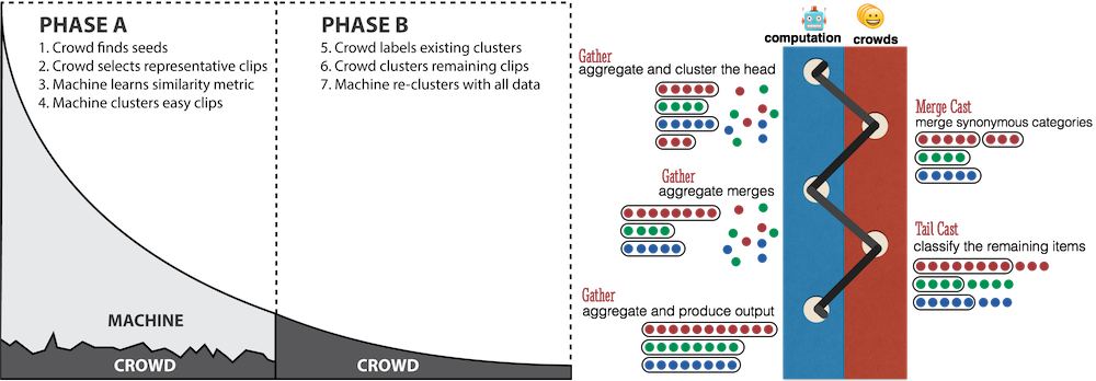 Alloy: Clustering with Crowds and Computation