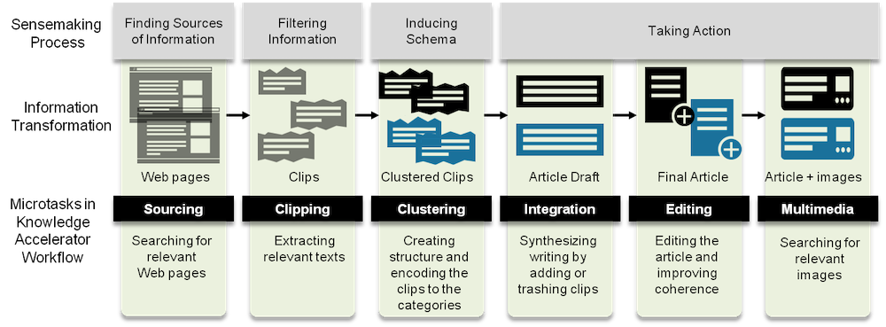 The Knowledge Accelerator: Big Picture Thinking in Small Pieces