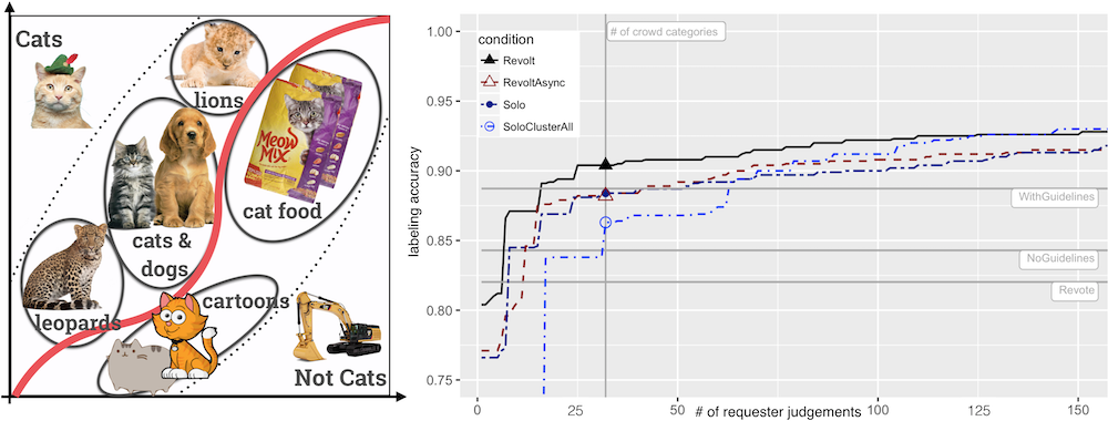 Revolt: Collaborative Crowdsourcing for Labeling Machine Learning Datasets